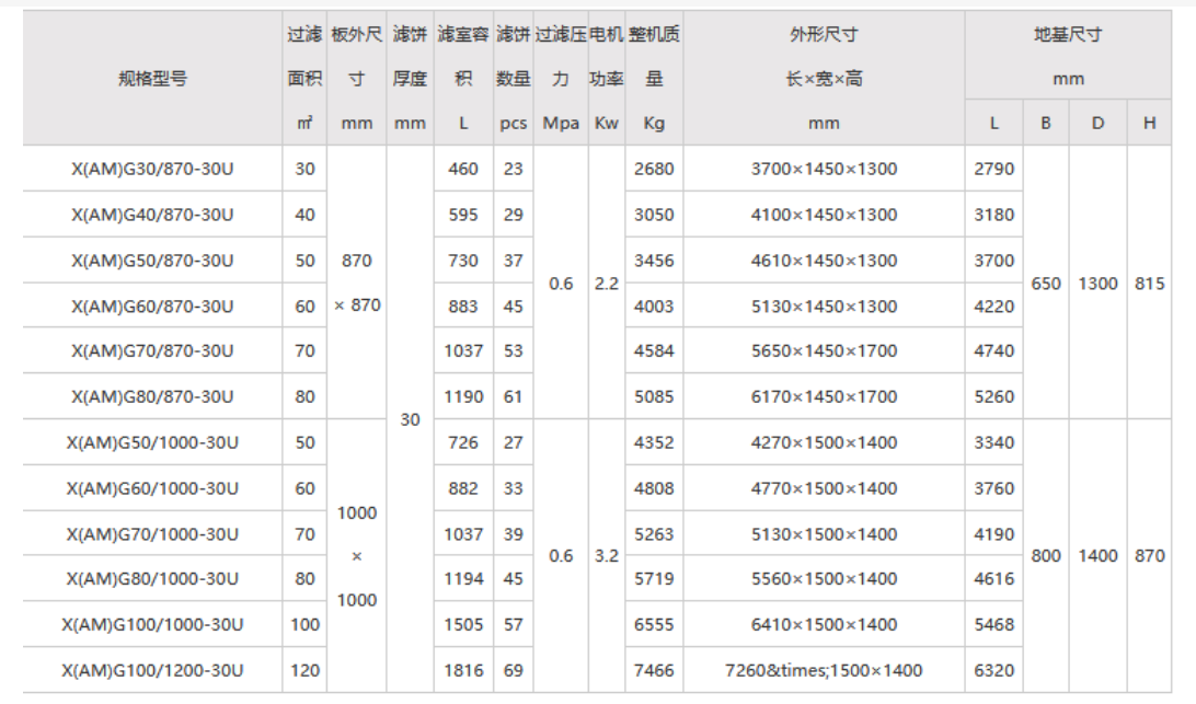 廂式隔膜壓濾機參數(shù)表